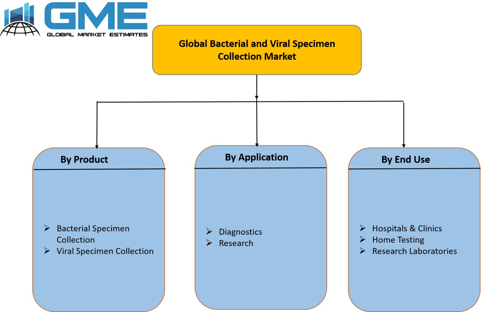 Global Bacterial and Viral Specimen Collection Market Segmentation